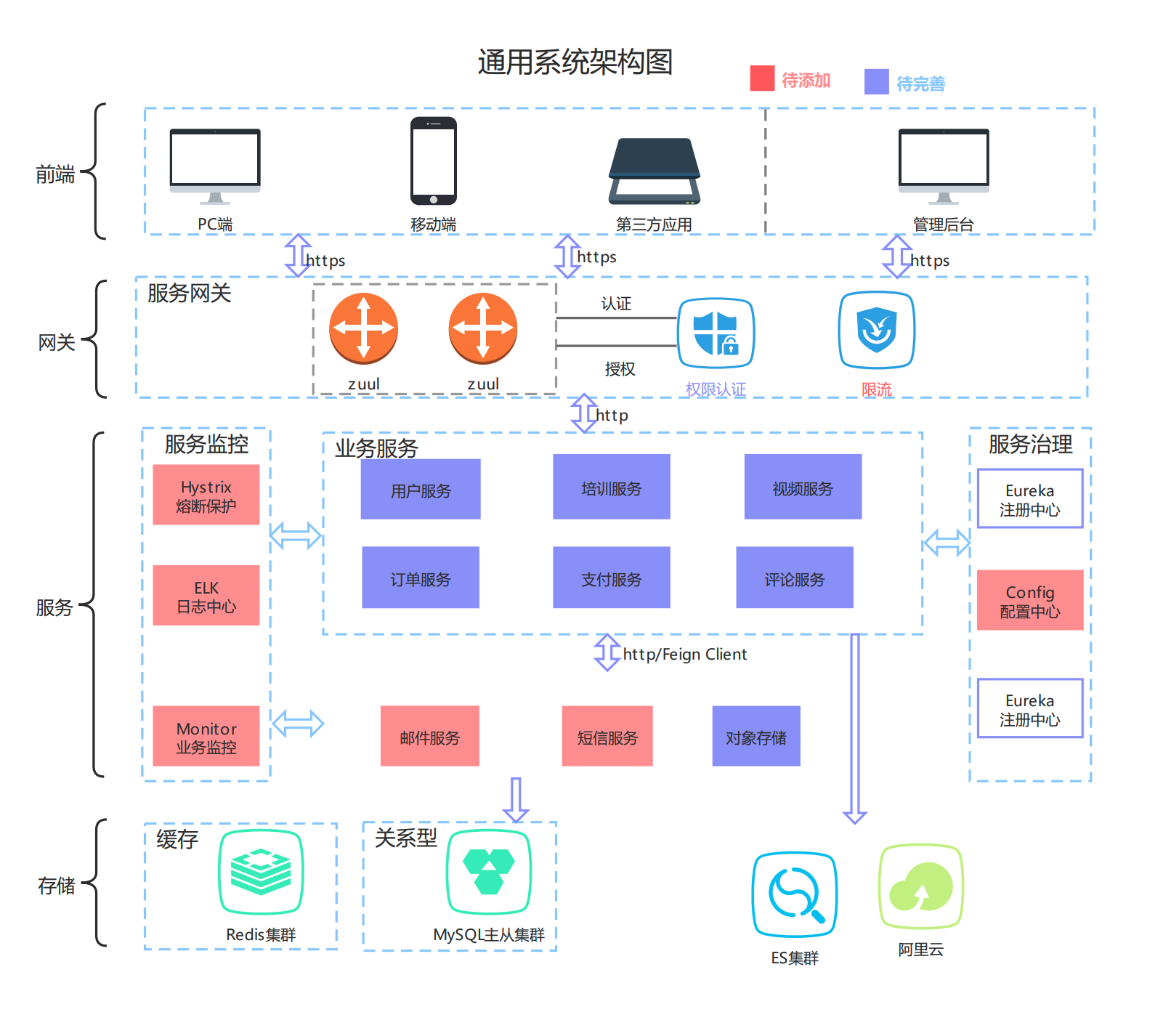 通用解决方案核心架构