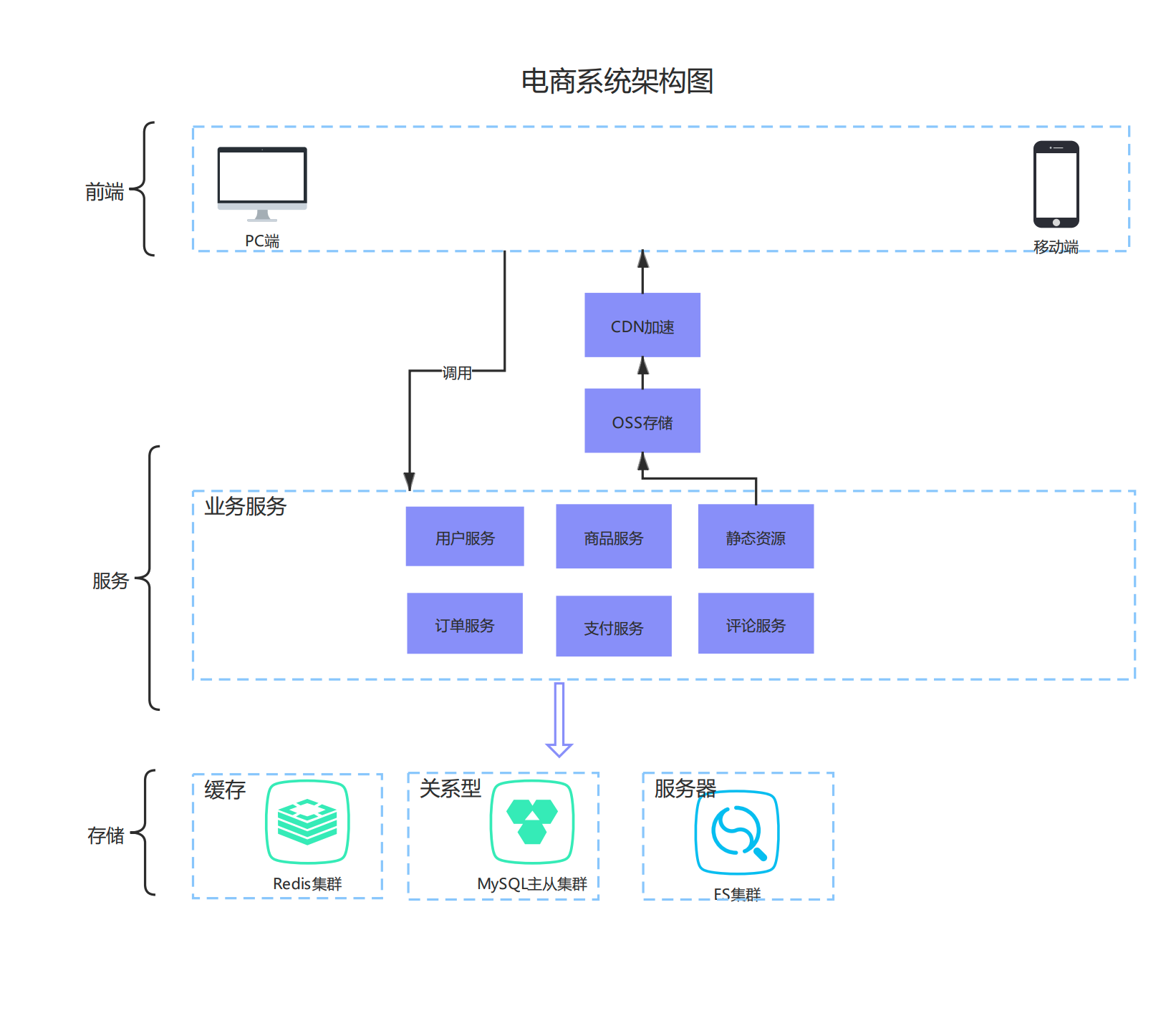 电商平台核心架构